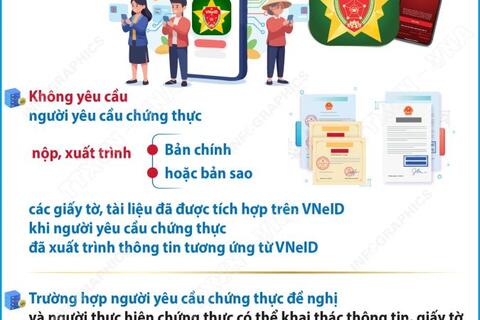Từ 1/11/2025: Người dân không phải xuất trình giấy tờ đã được tích hợp trên VNeID