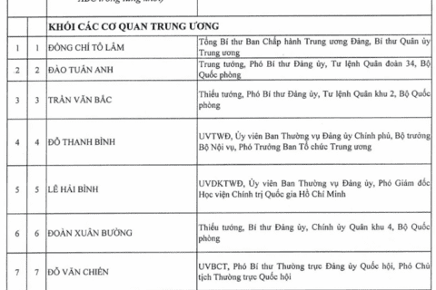 Công bố danh sách 200 Ủy viên Trung ương Đảng khóa XIV