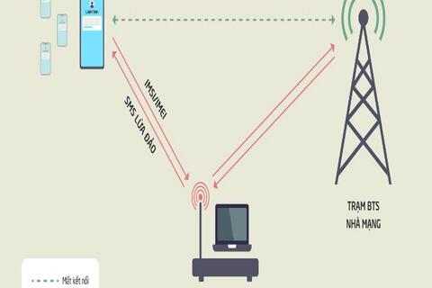 CẢNH GIÁC VỚI THỦ ĐOẠN LỪA ĐẢO BẰNG THIẾT BỊ BTS GIẢ